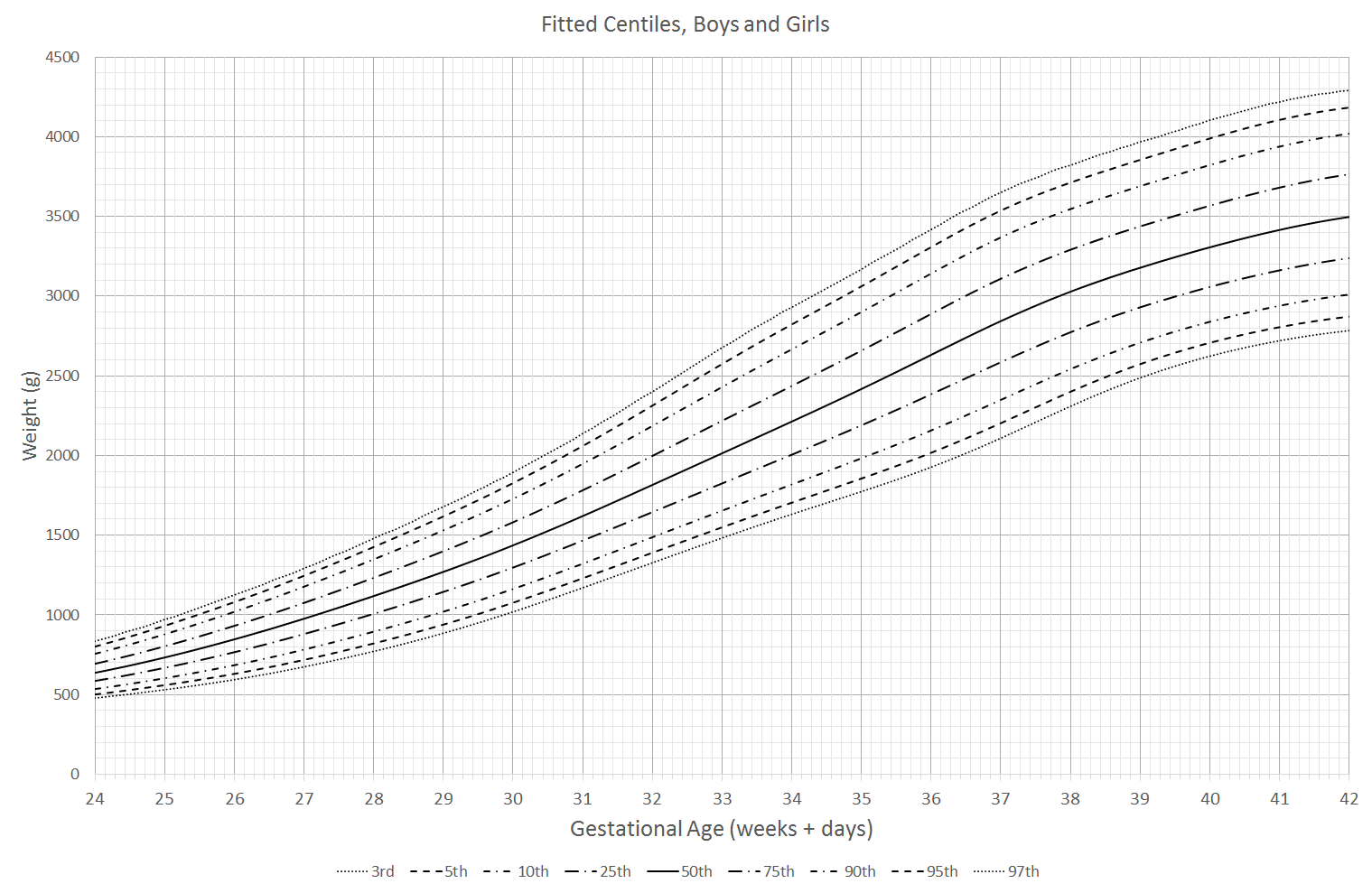 Fitted Centile Curves — Boys and Girls